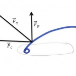 siy-skadowe-siy-aerodynamicznej